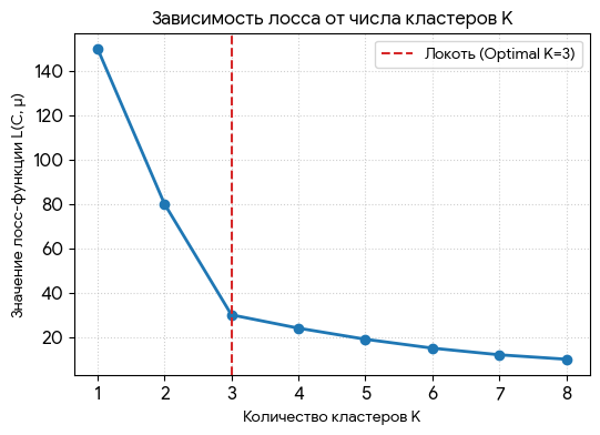 метод локтя